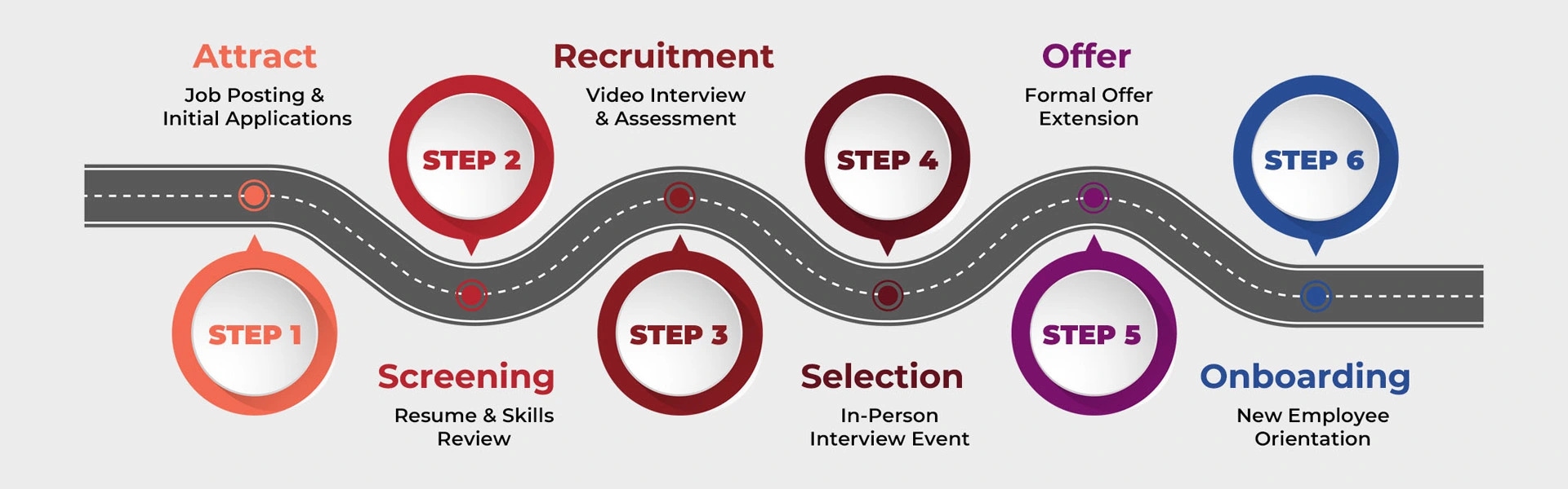 Chart showing the hiring process