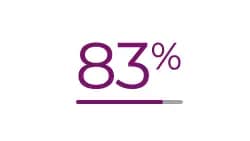 Icon showing 83%