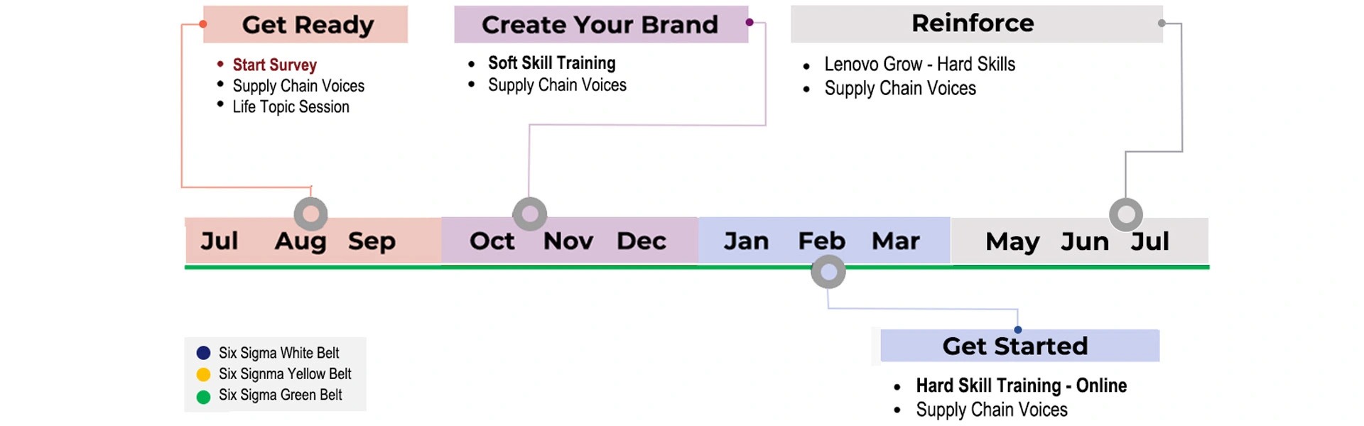 Chart showing the year two plan