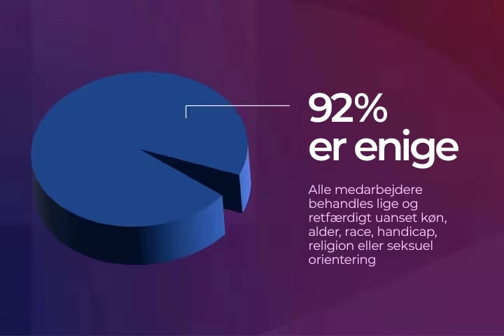 Et lagkagediagram viser 92 %