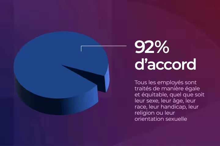 Un diagramme circulaire montrant 92 %