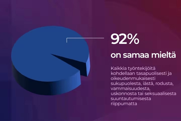 Piirakkakaavio, josta käy ilmi 92 %