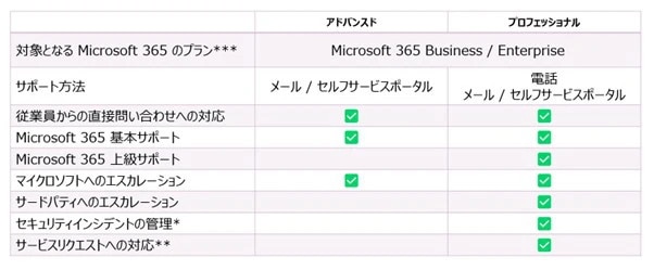 Microsoft 365マネージド・サポート