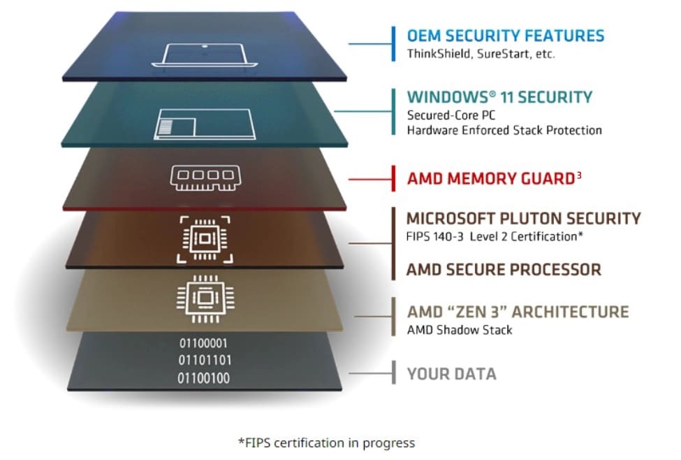 Ett diagram där lagren av säkerhetsfunktioner i AMD-processorerna visas